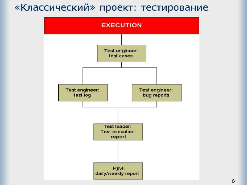 6 «Классический» проект: тестирование